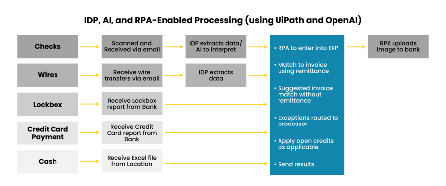 Automated payment processing flowchart detailing checks wires lockbox credit card and cash handling procedures