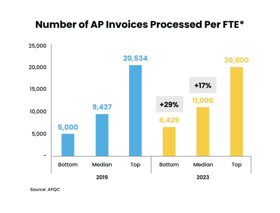 image - Auxis Graph showing the number of AP invoices processed per FTE highlighting significant growth from 2019 to 2023