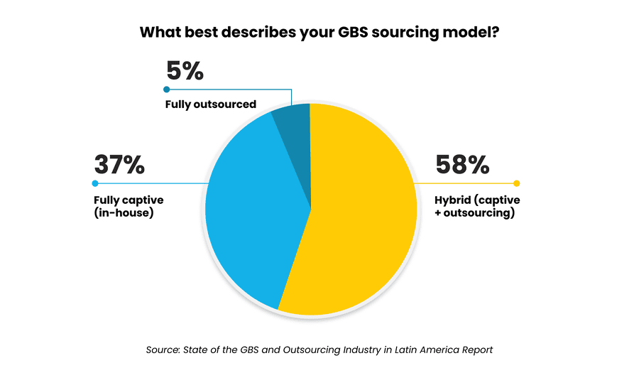 10 - Auxis GBS sourcing model survey results show 58 hybrid 37 fully captive and 5 fully outsourced Insights on industry trends
