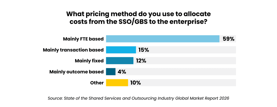 3 - Auxis Pricing methods for cost allocation from SSOGBS show 59 FTE based highlighting industry trends in shared services