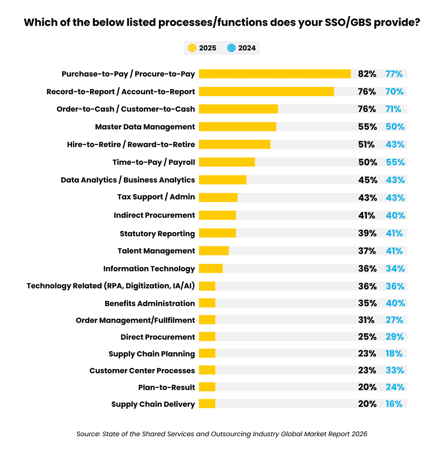 7 - Auxis Shared services functions for 2024 and 2025 highlighting trends in procurement reporting and analytics