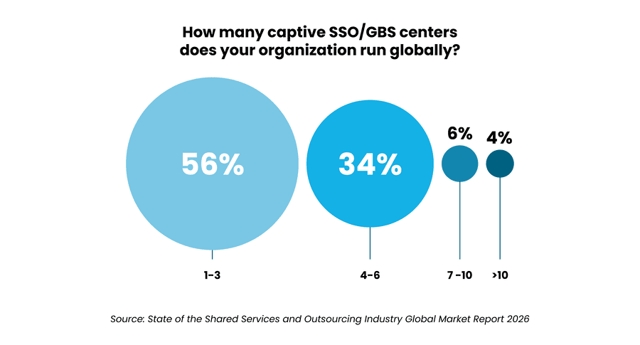 8 - Auxis Graph showing the distribution of organizations running captive SSOGBS centers globally with 56 having 1 3 centers
