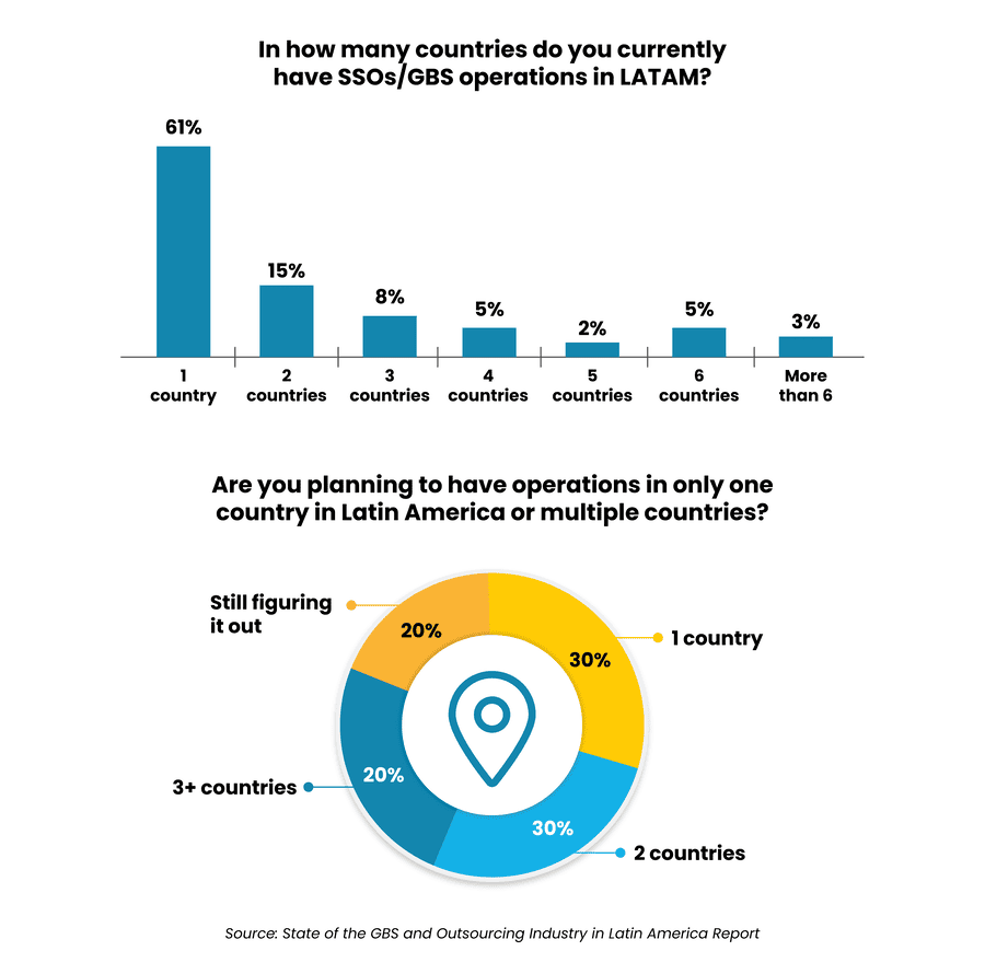 9 - Auxis SSOsGBS operations in LATAM show a strong preference for single country presence with 61 in one country