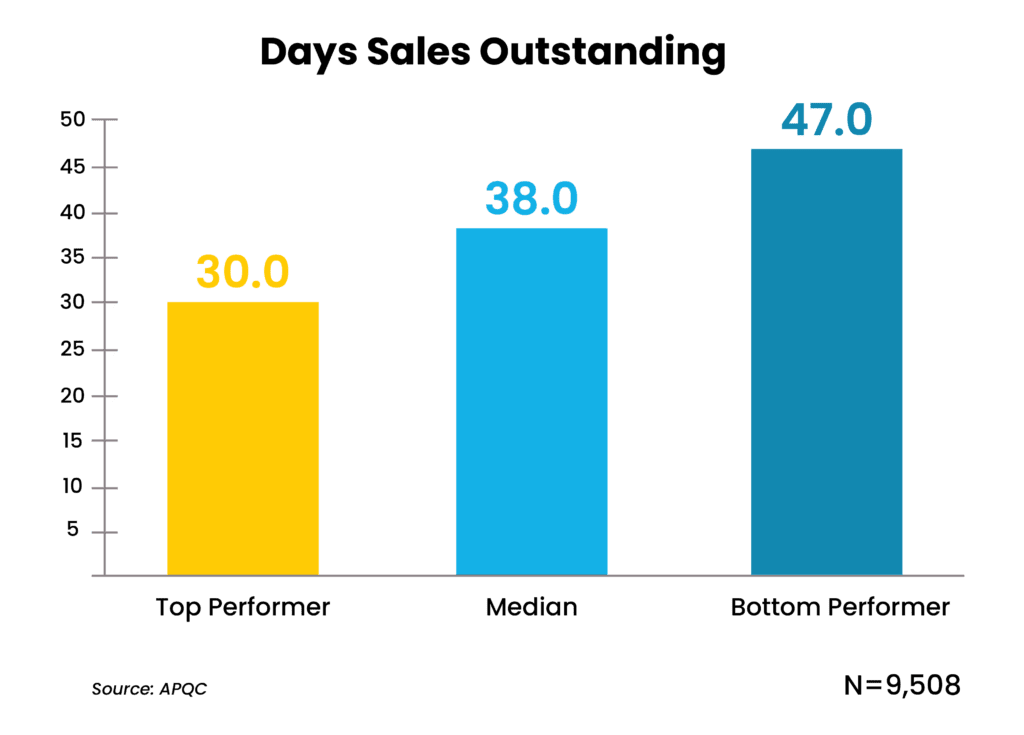 Days Sales Outstanding chart shows performance metrics Top Performer at 30 Median at 38 Bottom Performer at 47 days