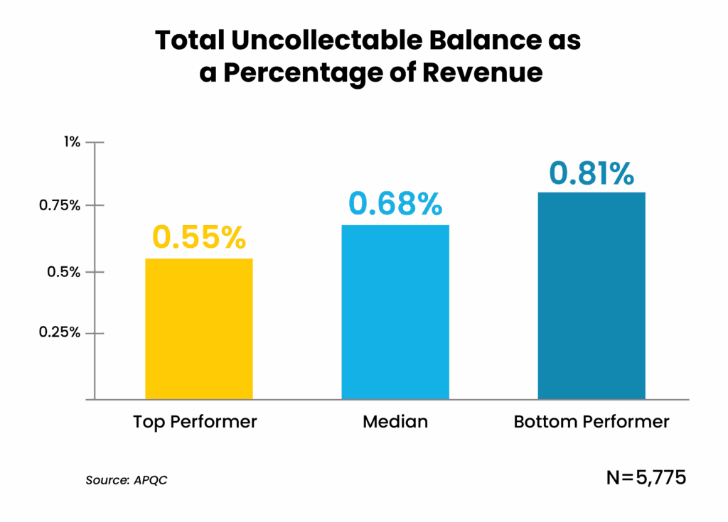 Uncollectable balances as a percentage of revenue show top performers at 055 with median and bottom performers at 068 and 081