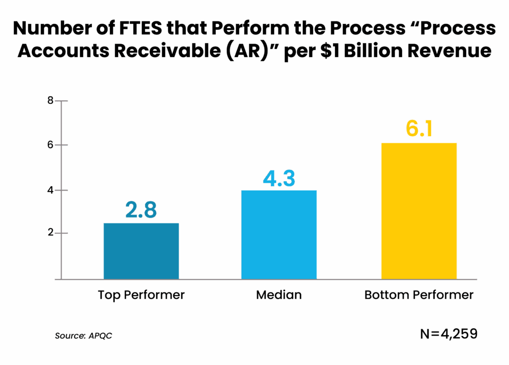 FTEs required for processing Accounts Receivable vary significantly with top performers at 28 per billion revenue