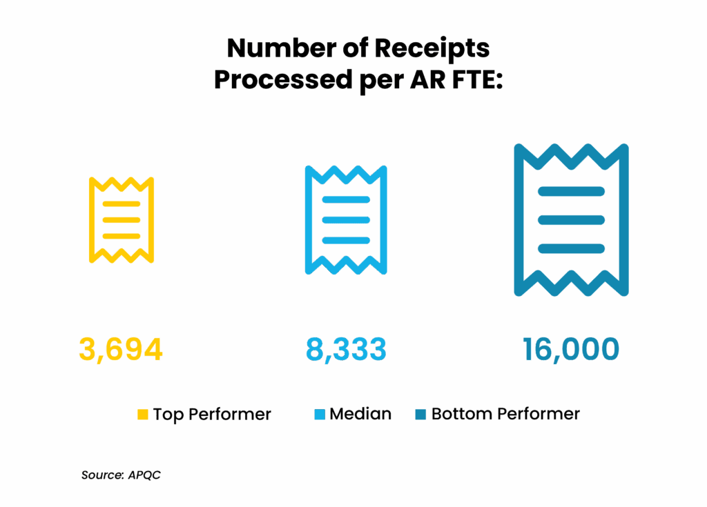 Receipt processing efficiency metrics show top median and bottom performers in accounts receivable