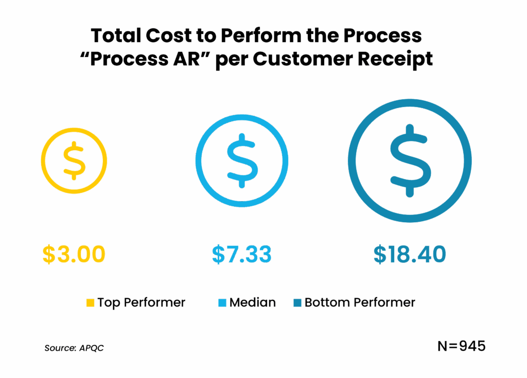 Total costs for Process AR show 0 for top performers 3 median and 40 for bottom performers