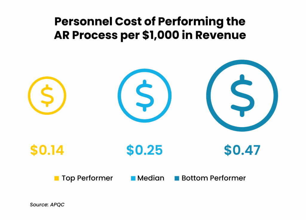 Personnel costs for the AR process per 00 in revenue show significant differences among top median and bottom performers