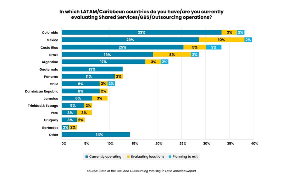 Colombia leads in evaluating Shared ServicesGBS with 33 followed by Mexico and Costa Rica at 29 and 25 respectively