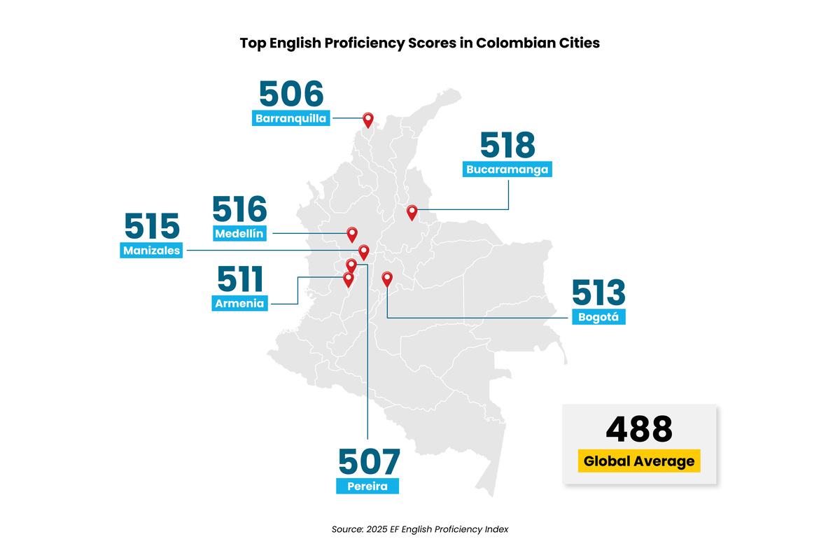 Top English proficiency scores in Colombian cities with Bucaramanga leading at 518 surpassing the global average of 488