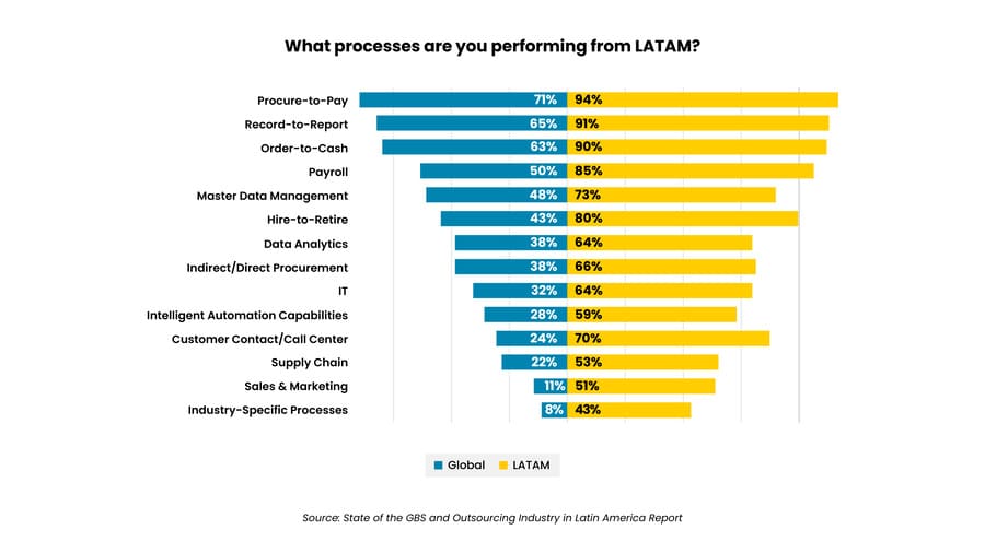 LATAM outsourcing processes show higher performance rates compared to global averages especially in Procure to Pay and Record to Report