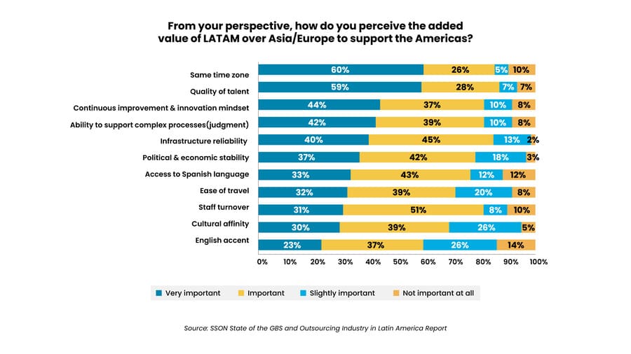 Survey results show perceptions of LATAM's value over Asia/Europe, highlighting factors like time zone and talent quality.