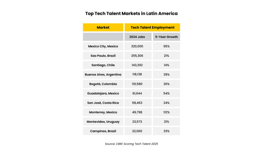 Top tech talent markets in Latin America showcase job growth and employment figures across major cities