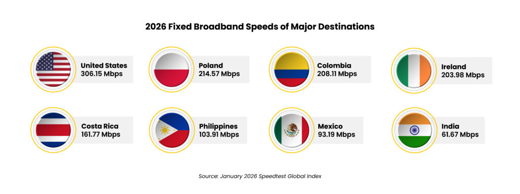 Broadband speed comparison for 2026 showcasing top countries and their Mbps rates