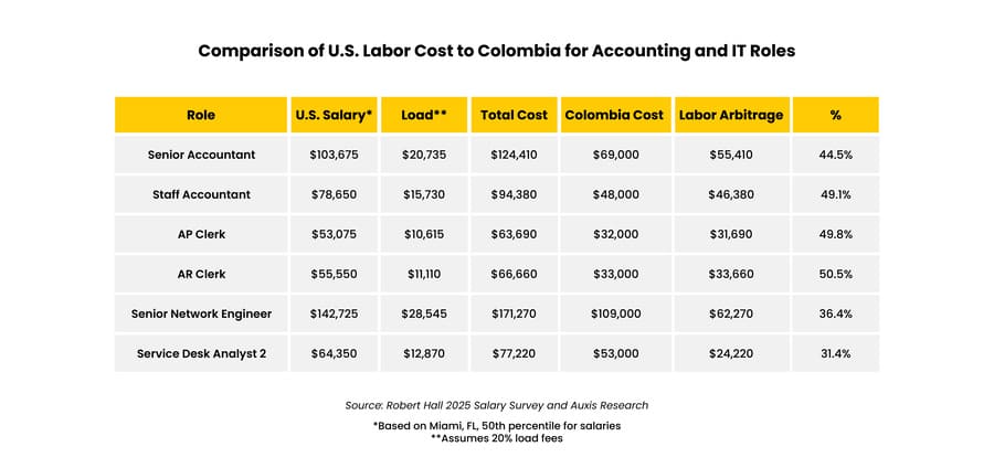 Labor cost comparison highlights significant savings for US companies outsourcing accounting and IT roles to Colombia