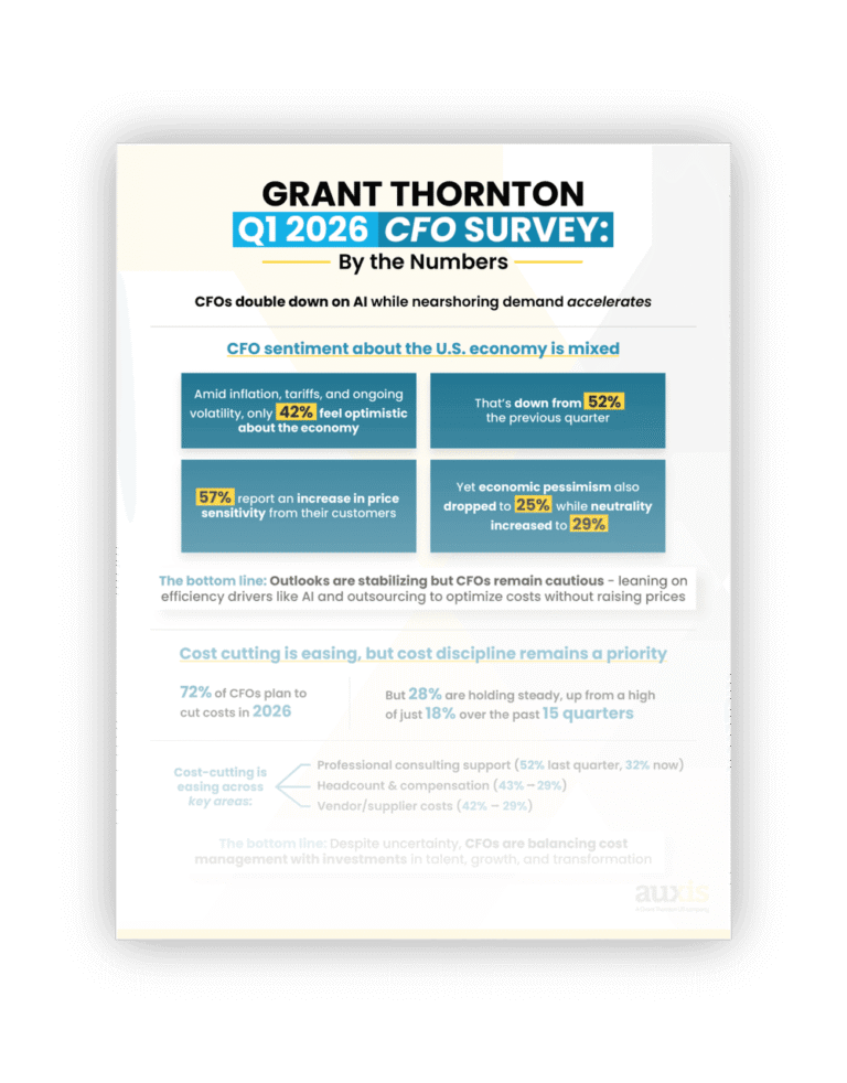 CFO sentiment survey highlights mixed views on the US economy with a focus on AI and cost management strategies