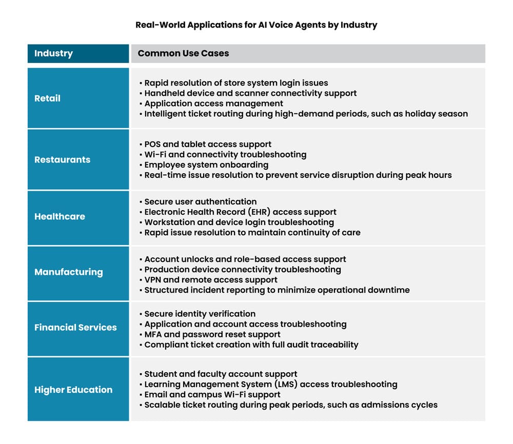 AI Voice Agents Transforming Service Desk Charts-01 1 1 - Auxis AI voice agents streamline support across various industries enhancing efficiency and issue resolution