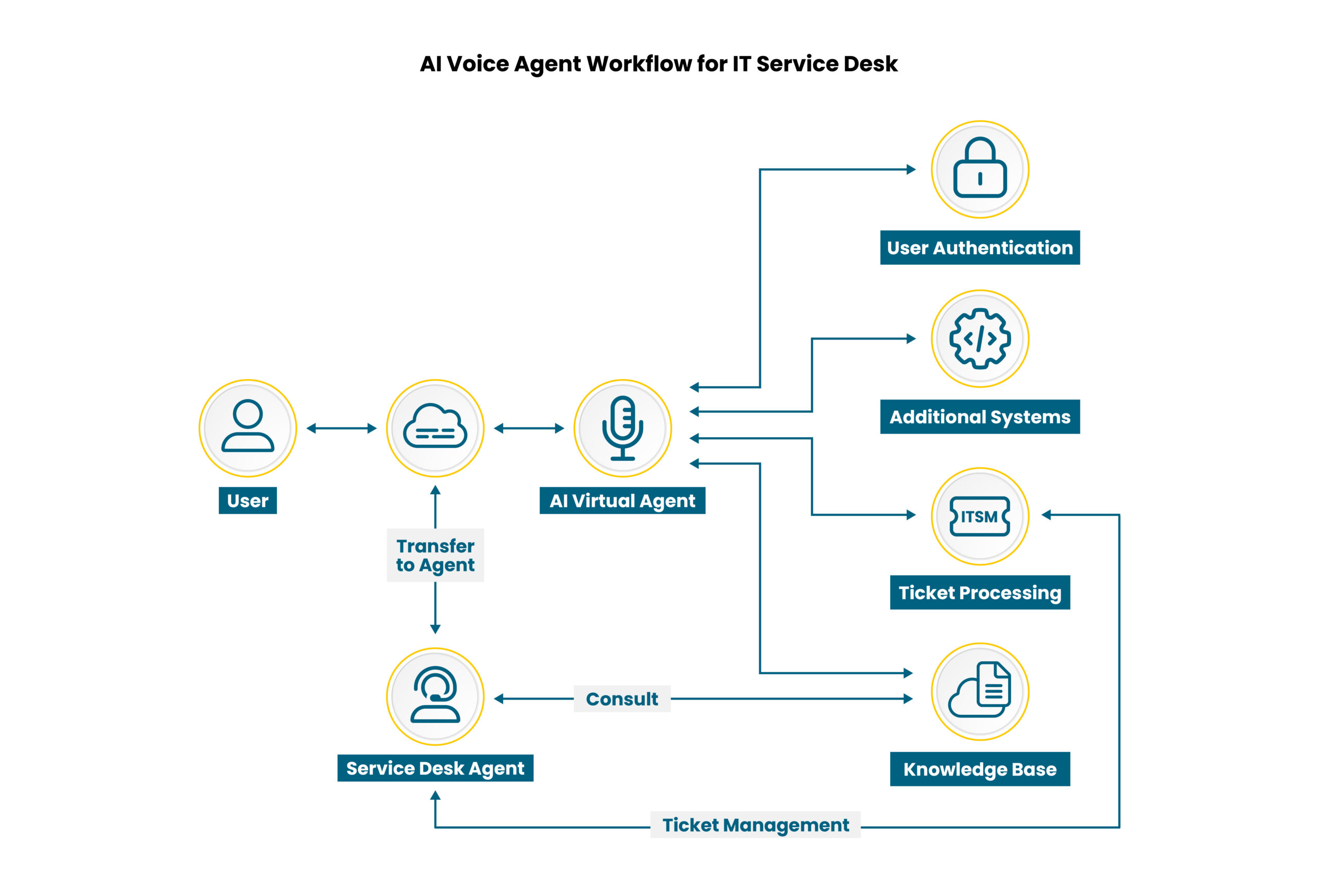 AI Voice Agents Transforming Service Desk Charts-02 - Auxis AI voice agent workflow diagram for IT service desk illustrating user interactions and ticket management processes