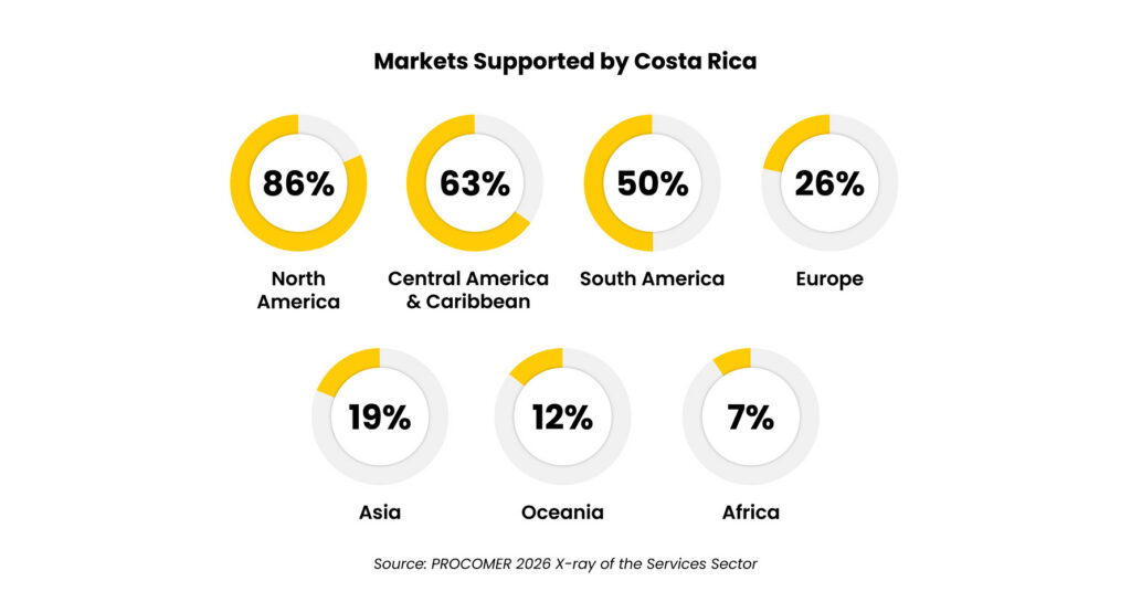 Costa Rica Outsourcing Charts-01 1 - Auxis Costa Rica supports various markets with North America leading at 86 followed by Central America at 63