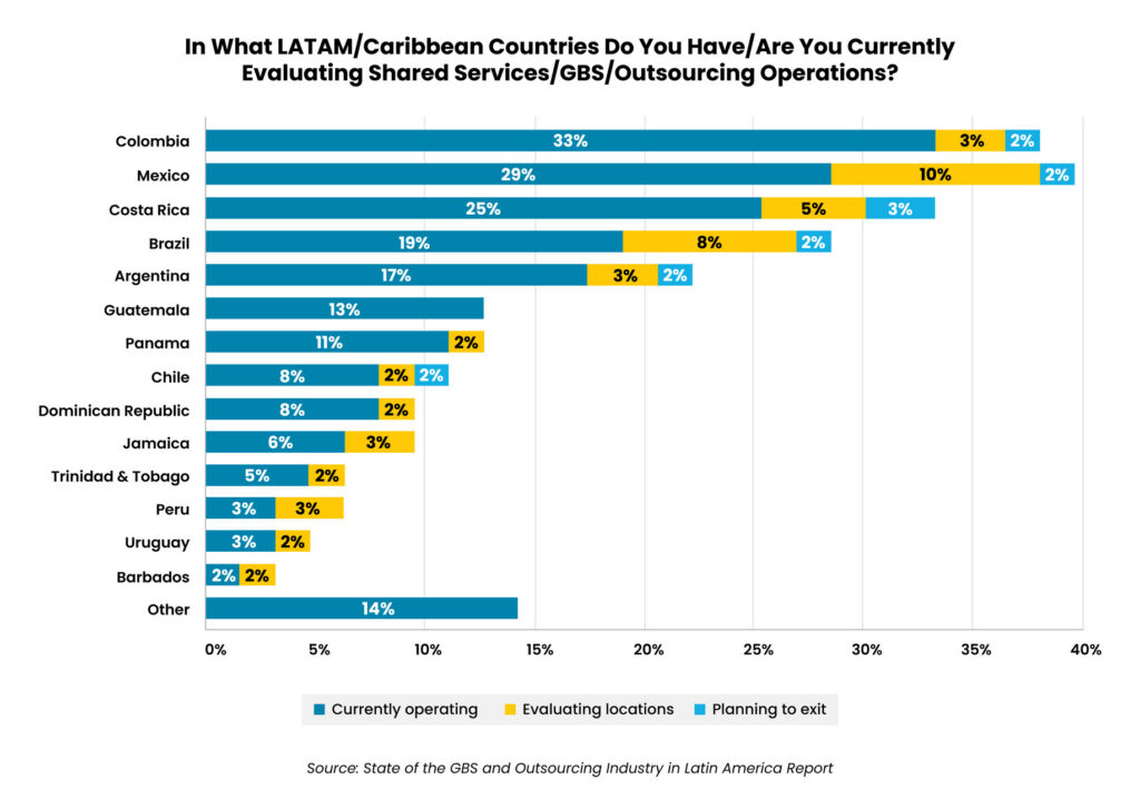Costa Rica Outsourcing Charts-02 1 - Auxis Bar chart showing LATAMCaribbean countries evaluating outsourcing operations with Colombia leading at 33