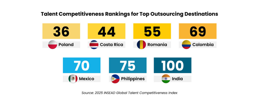 Costa Rica Outsourcing Charts-04 2 - Auxis Talent competitiveness rankings show Poland Costa Rica Romania and Colombia among top outsourcing destinations