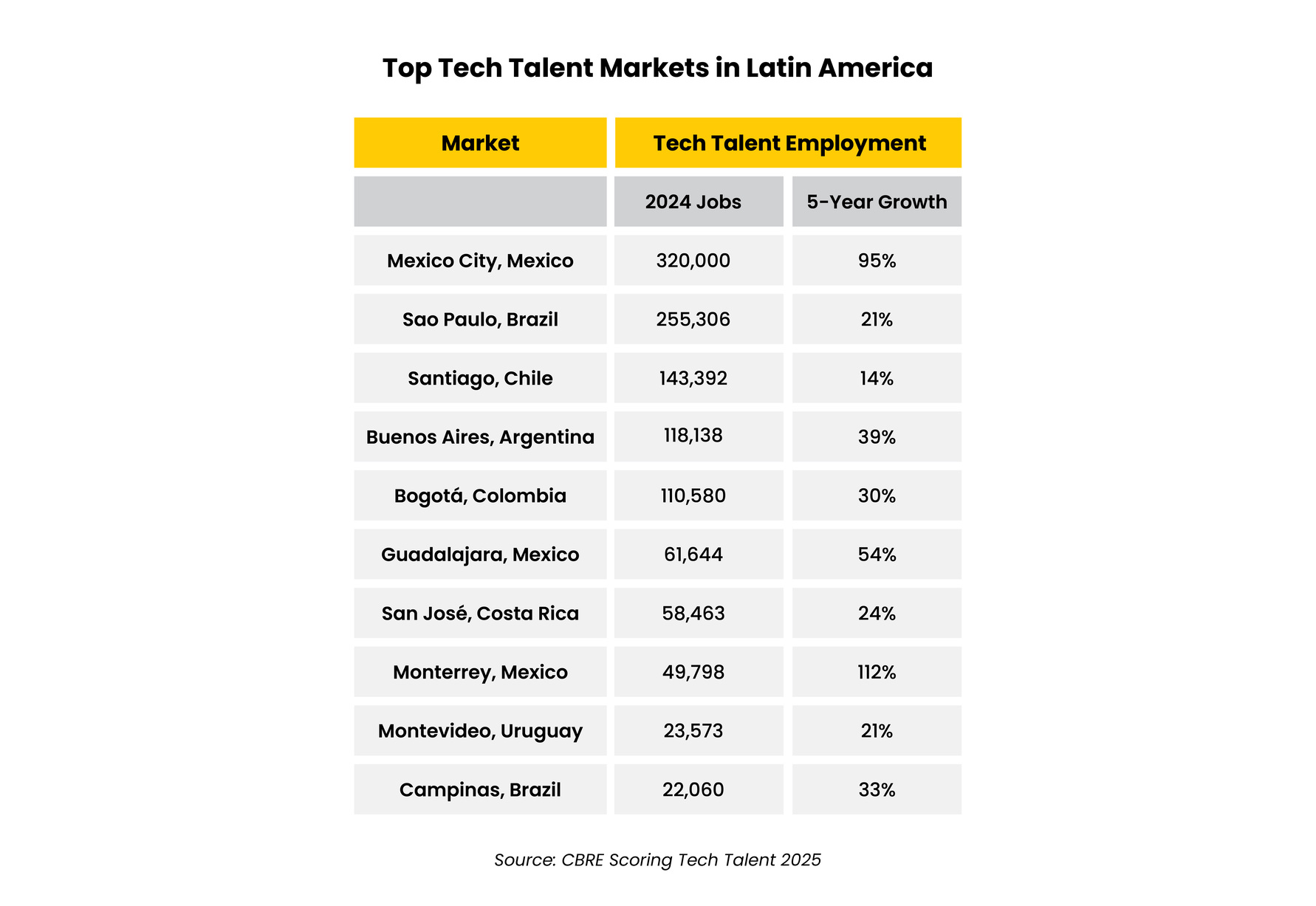 Costa Rica Outsourcing Charts-05 1 - Auxis Top tech talent markets in Latin America show job growth and employment figures for 2024 across major cities