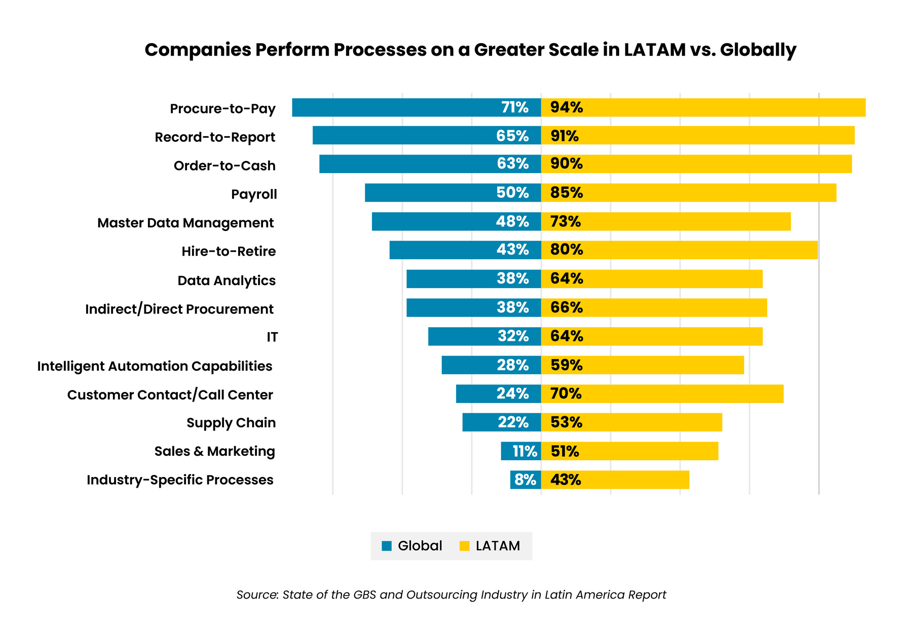 Costa Rica Outsourcing Charts-06 1 - Auxis LATAM companies excel in key business processes like Procure to Pay outperforming global averages significantly