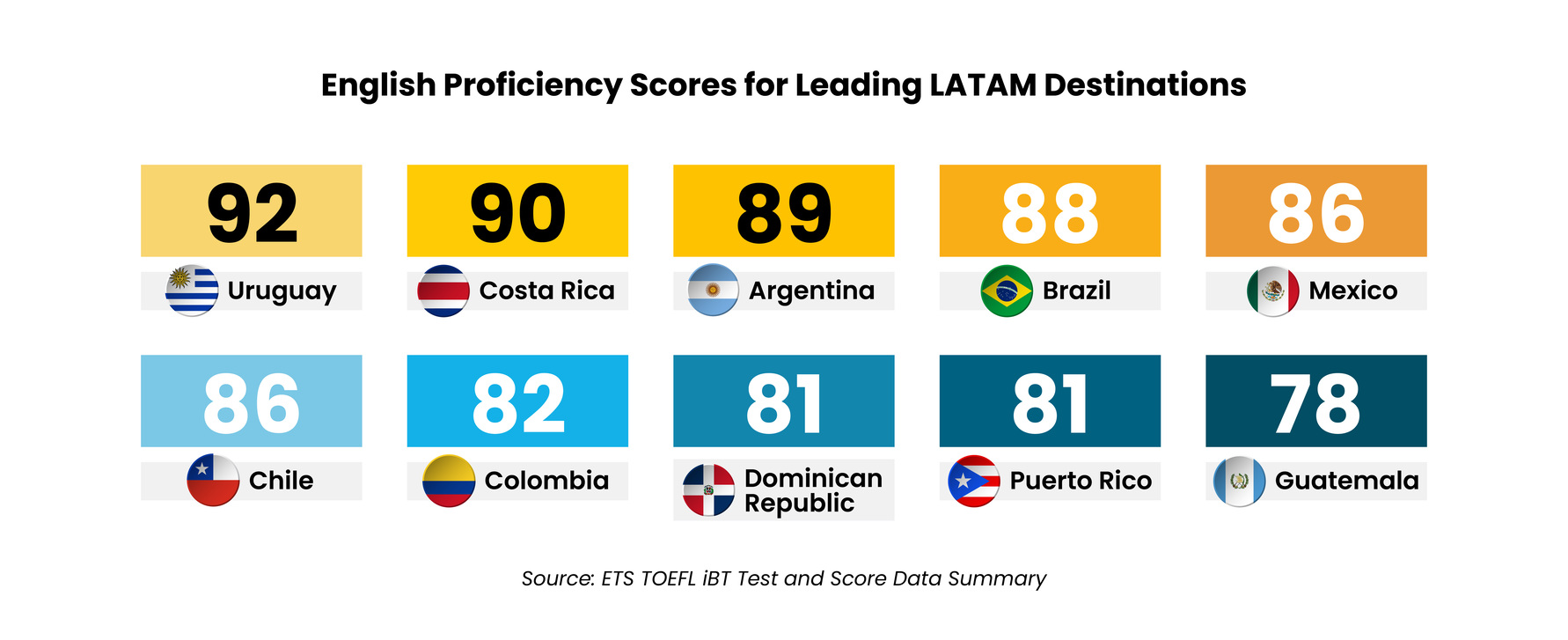 Costa Rica Outsourcing Charts-07 1 - Auxis English proficiency scores for Latin American countries highlight Uruguay's top ranking at 92.