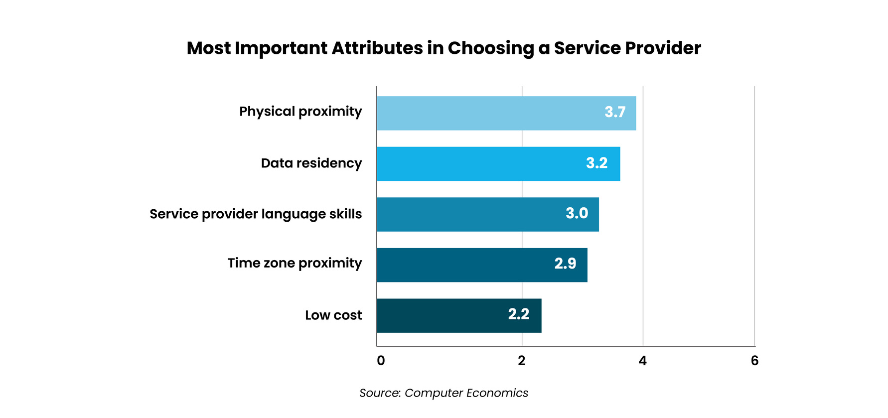 Costa Rica Outsourcing Charts-10 1 - Auxis Service providers prioritize physical proximity and data residency in their selection criteria as shown in the chart