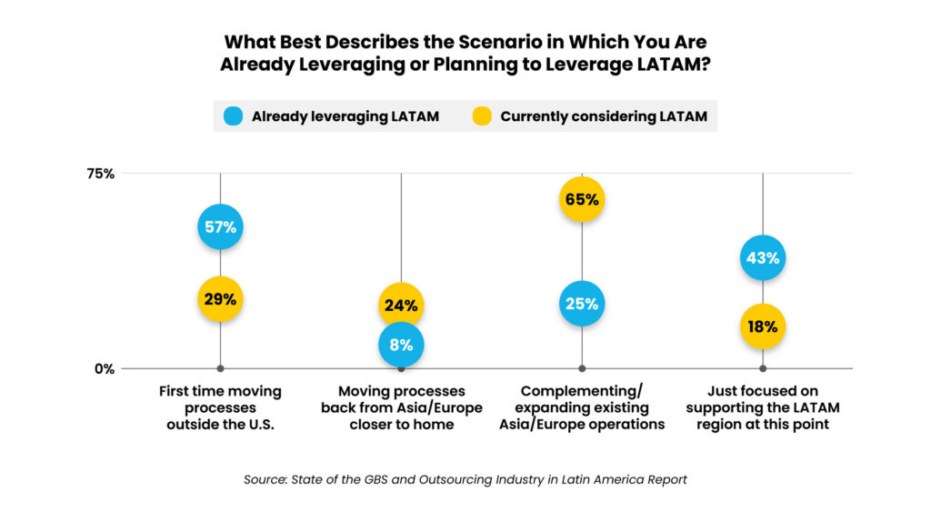 Costa Rica Outsourcing Charts-12 1 - Auxis Survey results showing scenarios for leveraging LATAM first time moves back from AsiaEurope or expanding operations