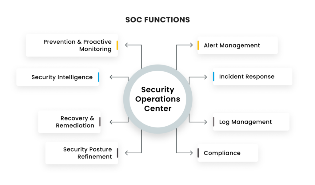 Security Operations Center functions diagram illustrating key areas like incident response and compliance management