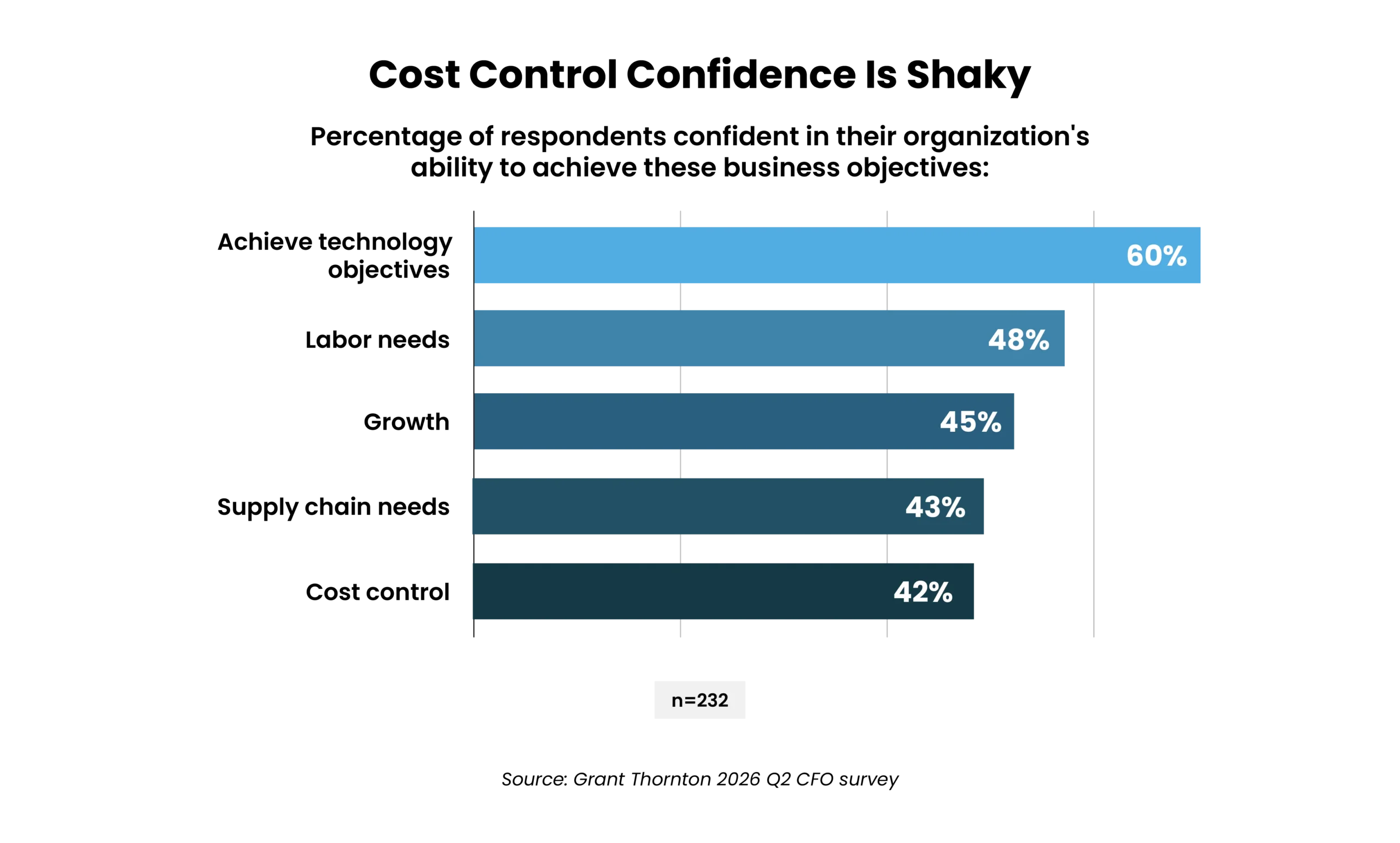 Outsourcing Accelerates MA Value Creation - GT Blog Charts-03 - Auxis Cost control confidence varies with 60 in automation technology expressing high assurance in their capabilities