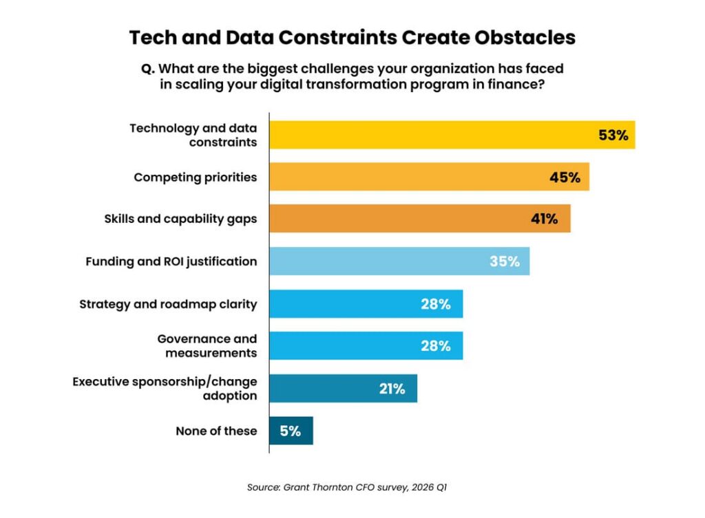 Bar graph illustrating challenges in scaling digital transformation in finance highlighting tech and data constraints at 53