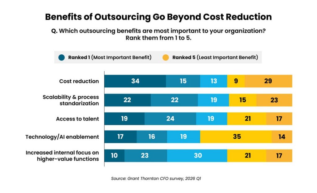 Outsourcing benefits ranked cost reduction leads followed by scalability talent access tech enablement and internal focus
