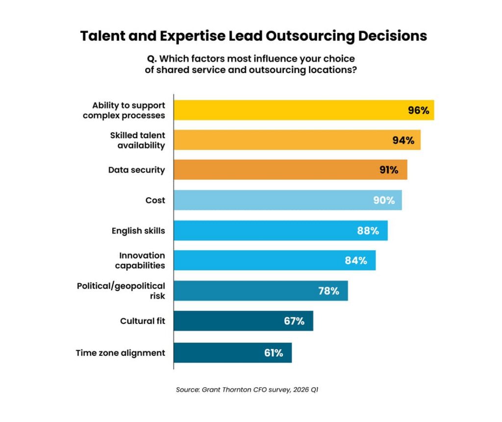 Bar chart illustrating key factors influencing outsourcing decisions highlighting talent availability and data security