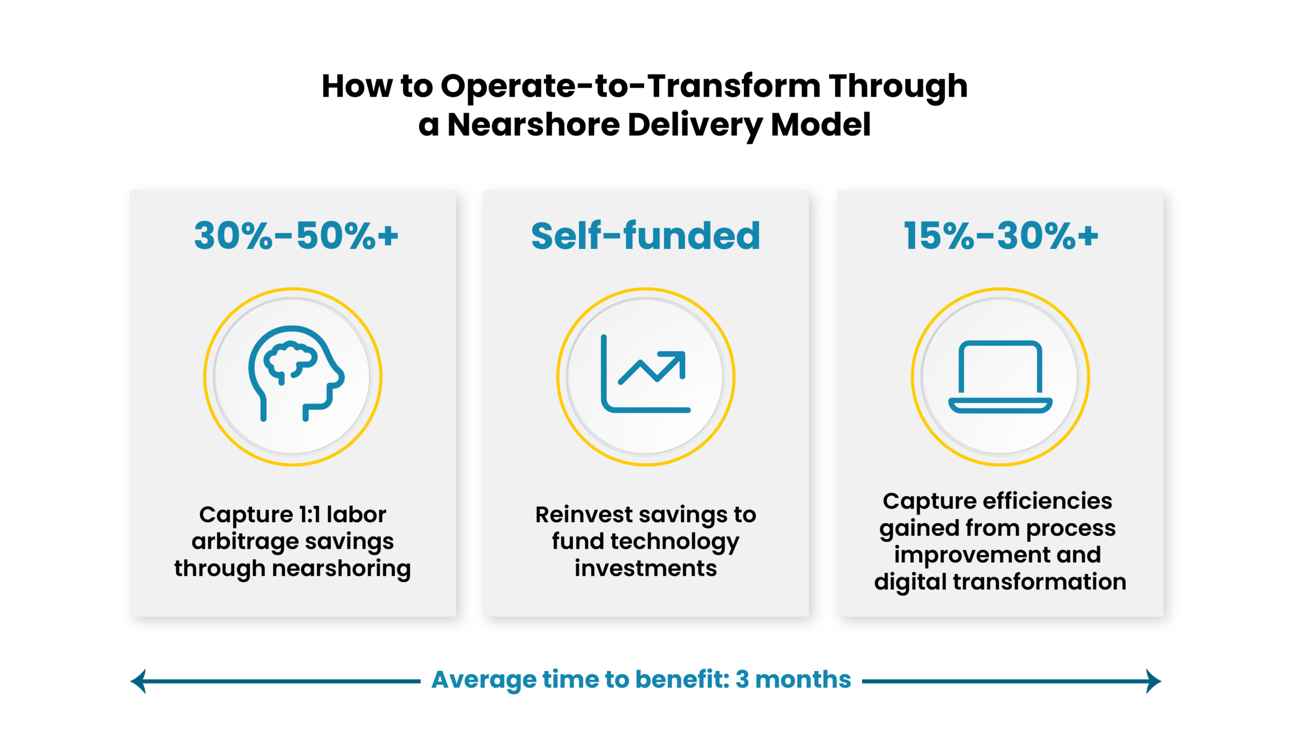 Three key benefits of AI powered outsourcing labor savings self funding for tech and efficiency gains in transformation