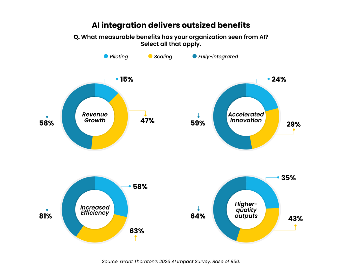 Visual representation of AI powered outsourcing benefits revenue growth accelerated innovation increased efficiency and higher quality outputs