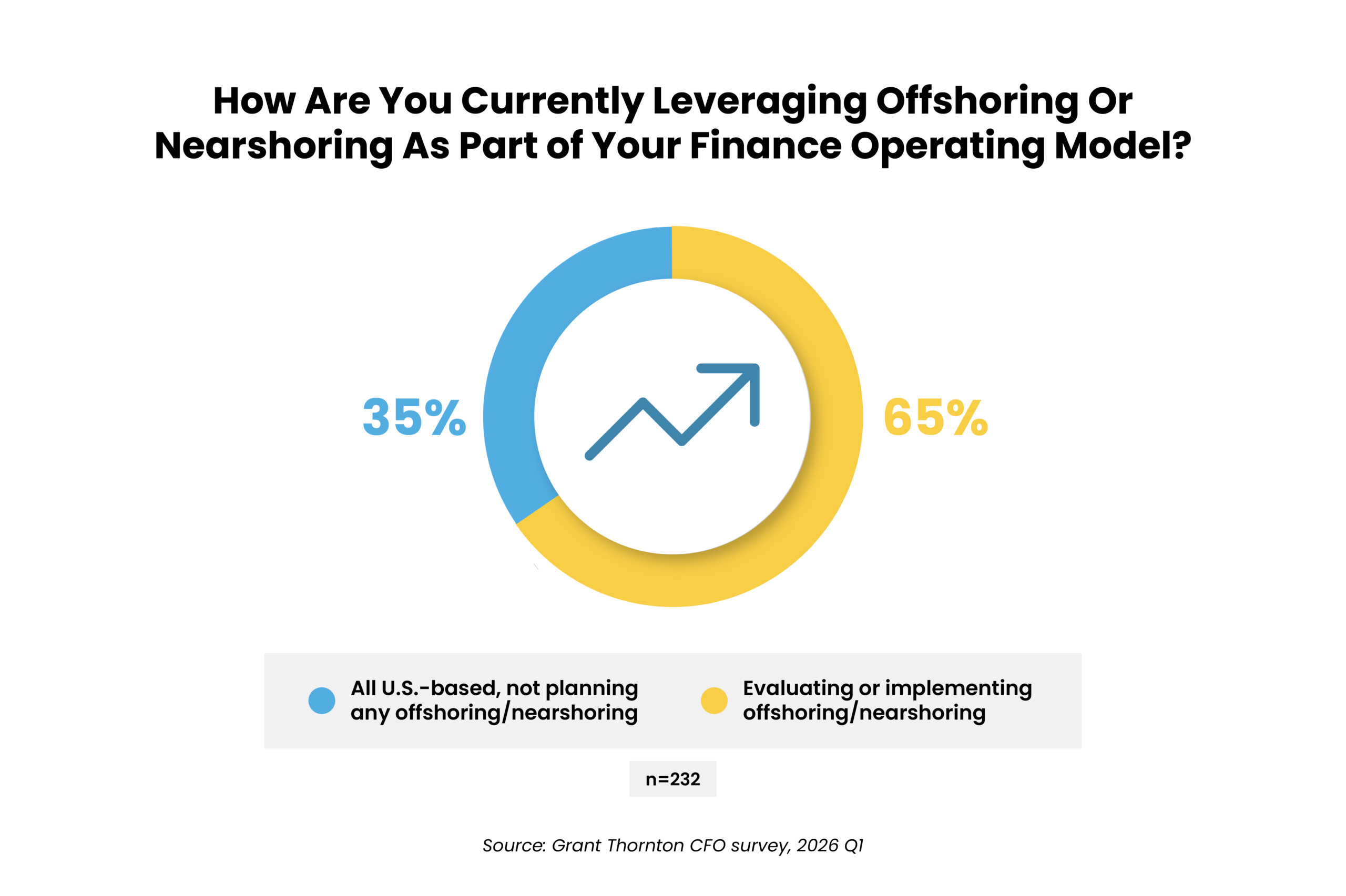 US businesses show a trend with 65 evaluating or implementing outsourcing strategies for AI ROI