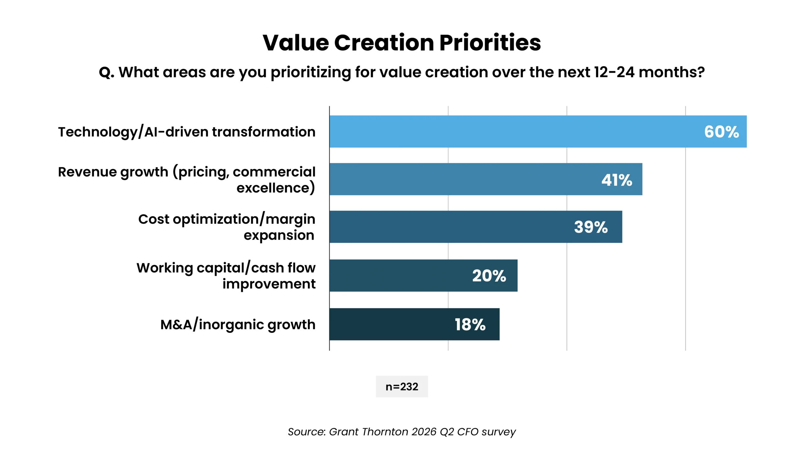 Outsourcing Accelerates MA Value Creation - GT Blog Charts-01 - Auxis Value creation priorities show a focus on technology driven transformation highlighting key MA strategies for growth