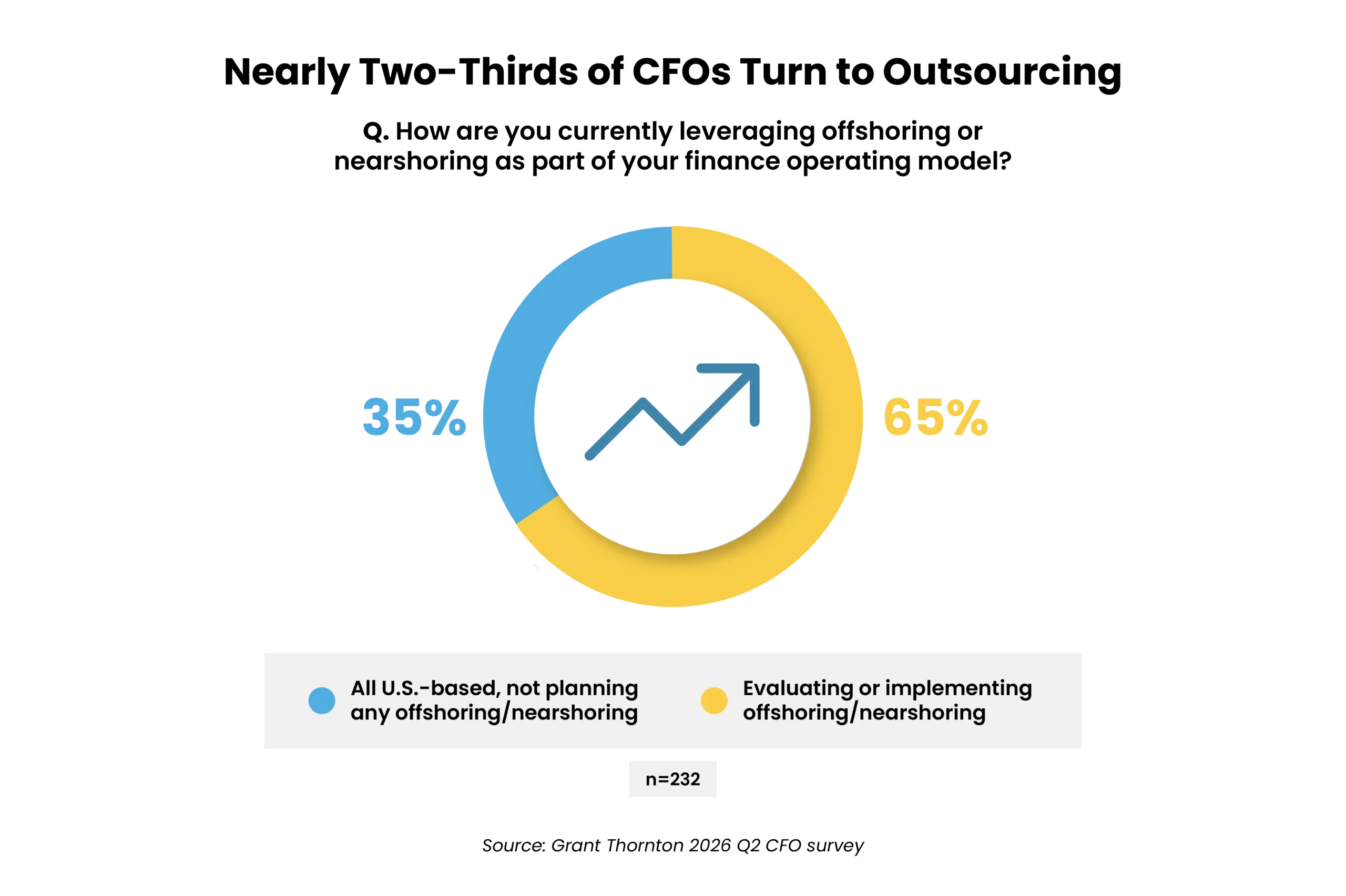 Outsourcing Accelerates MA Value Creation - GT Blog Charts-04 - Auxis Graph showing that 65 of companies are evaluating or implementing outsourcing while 35 are not planning any offshoring