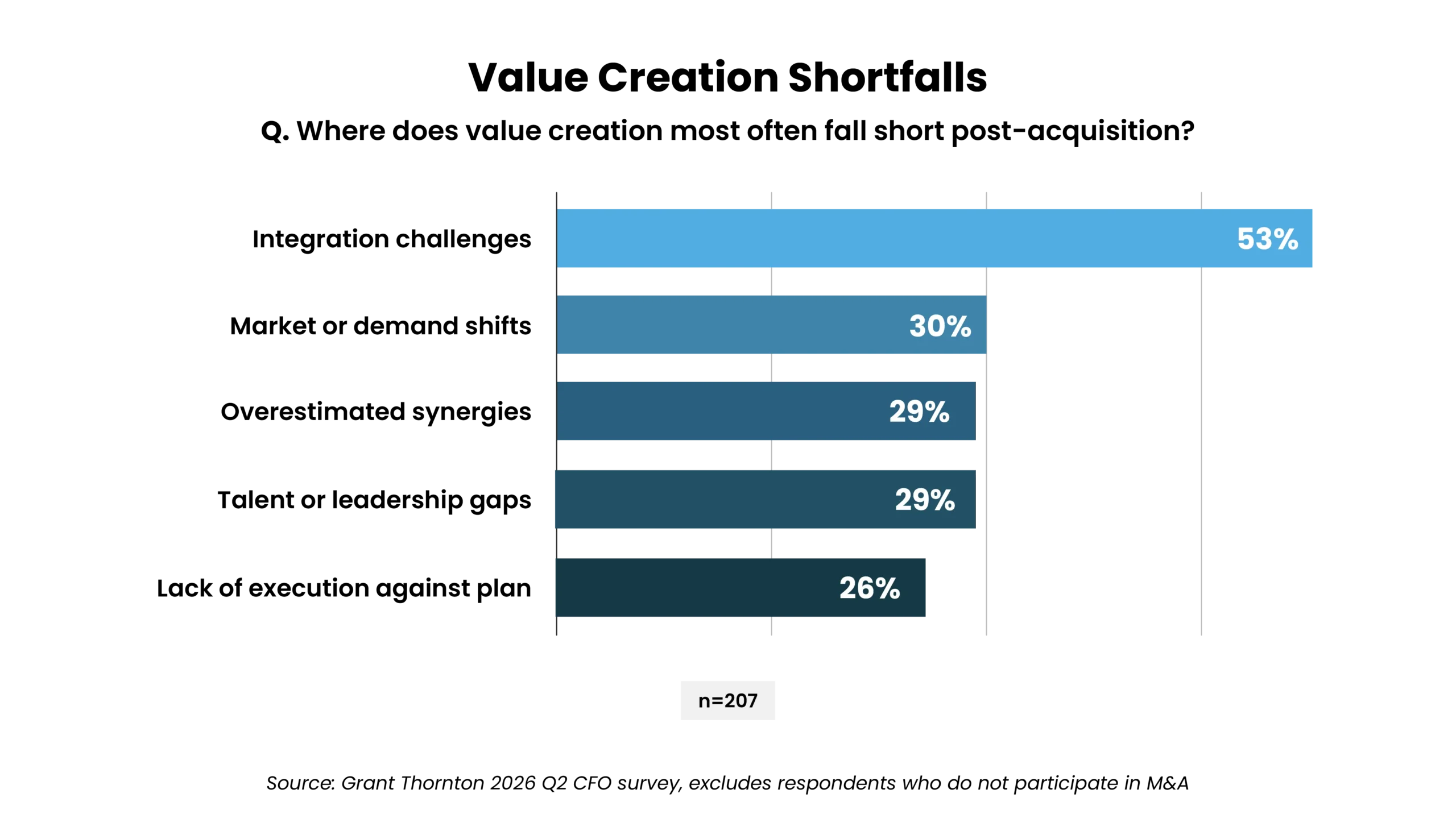 Outsourcing Accelerates MA Value Creation - GT Blog Charts-02 - Auxis Bar graph illustrating the main challenges in value creation during MA highlighting integration issues at 53