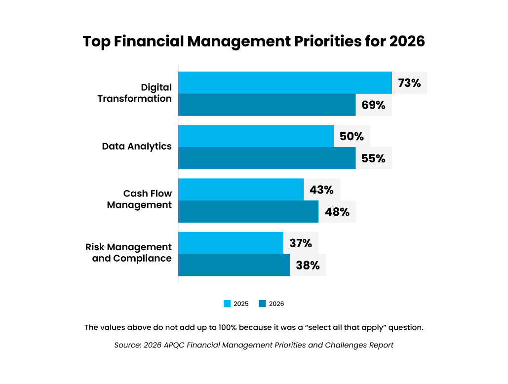 1-Top-Financial-Management-Priorities-for-2026 1 - Auxis Top financial management priorities for 2026 include digital transformation and data analytics highlighting emerging trends in finance