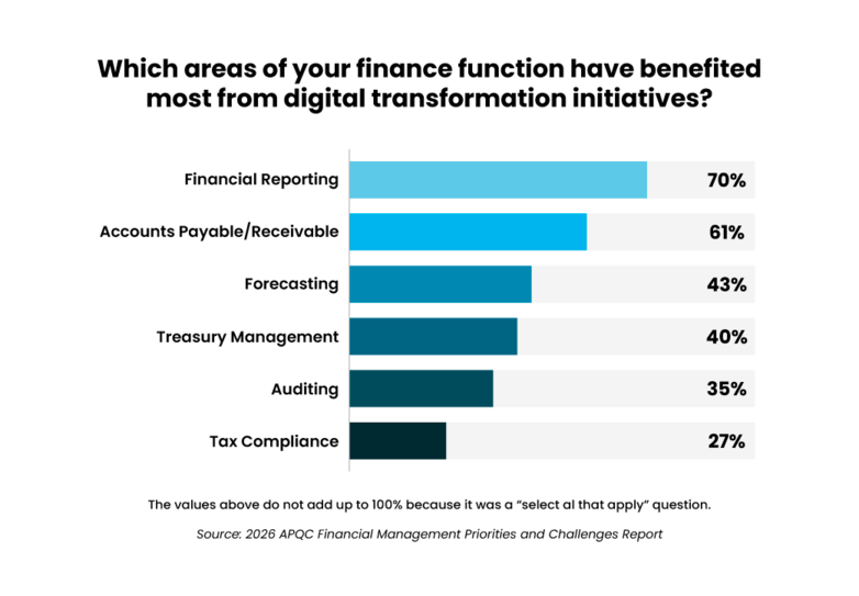 2-Which-areas-of-your-Finance-Function-have-benefited-most-from-Digital-Transformation-Iniciatives- - Auxis Finance functions have seen the most benefits from digital transformation with financial reporting leading at 70