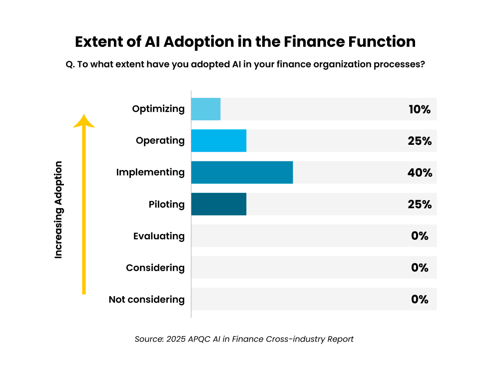 3-Extent-of-AI-Adoption-in-the-Finance-Function 2 - Auxis AI adoption in finance shows 40 implementing 25 operating 10 optimizing and zero in evaluating or considering