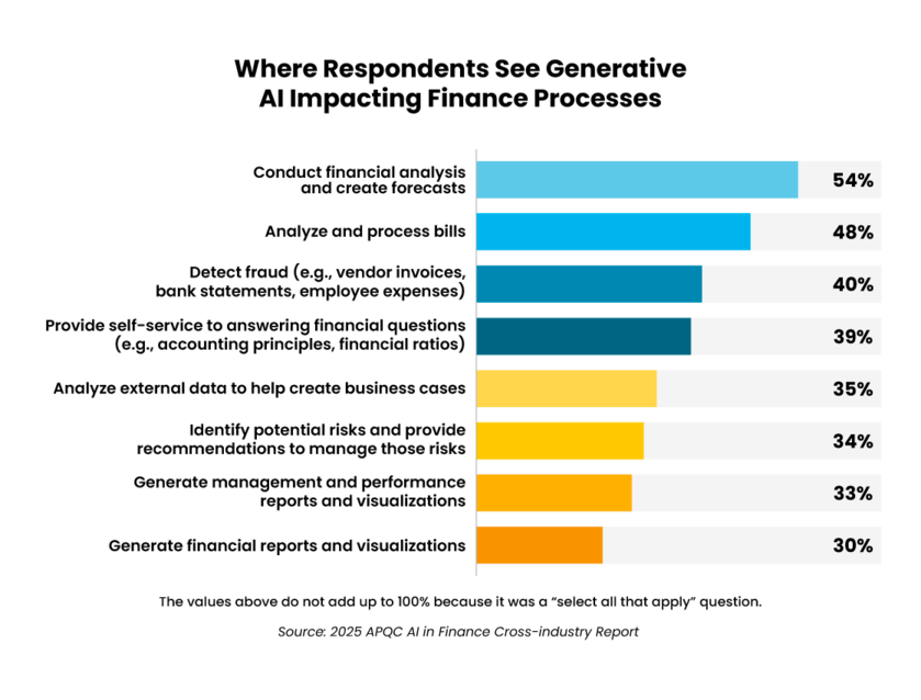 4-Where-respondent-sees-generative-AI-impacting-finance-processes- - Auxis Respondents identify key areas where generative AI impacts finance processes highlighting analysis fraud detection and risk assessment