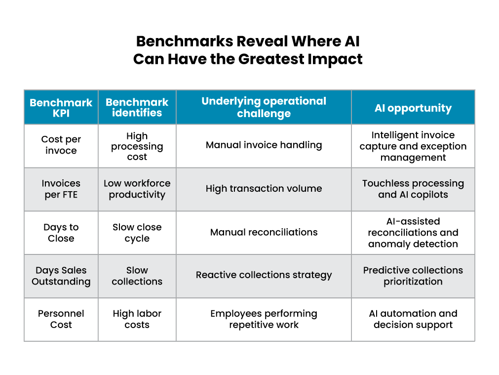 5-How-AI-can-improve-benchmark-performance 2 - Auxis Benchmark table highlights AI's potential in finance, addressing operational challenges and opportunities for efficiency.
