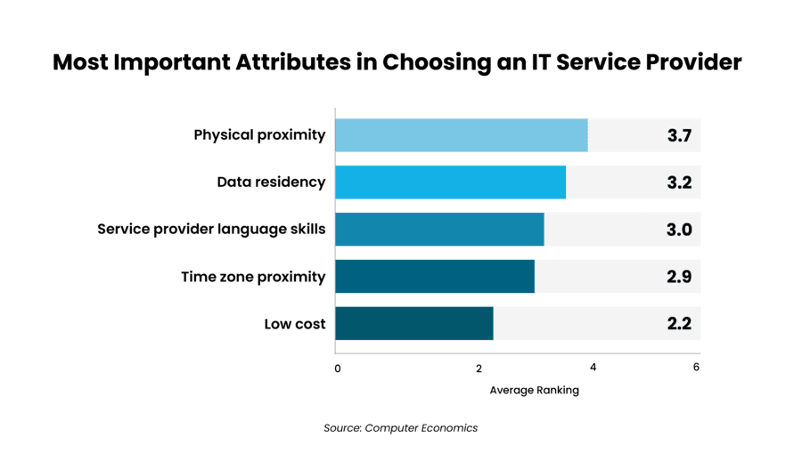 Key attributes for selecting an IT service provider include physical proximity and data residency highlighting Latin America's tech talent.