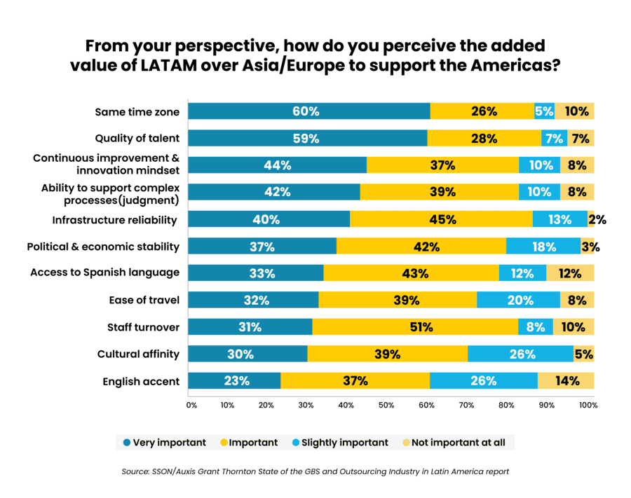 Bar chart illustrating the importance of various factors influencing the rise of Latin America tech talent highlighting key trends