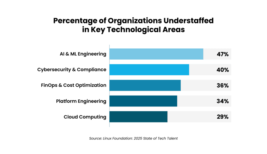 Bar graph displaying the percentage of organizations understaffed in key tech areas highlighting AI  ML at 47